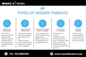 Types of insider Threats