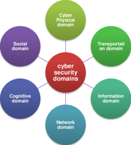 cyber security sub-domains? What is Cyber Security