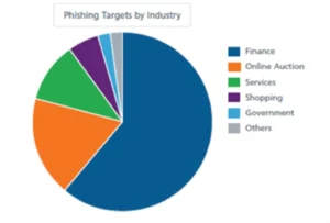 image shows phishing-domains-target