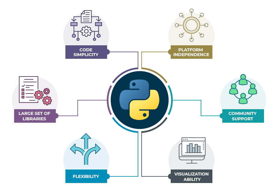 How Python To Be A First Choice Of World