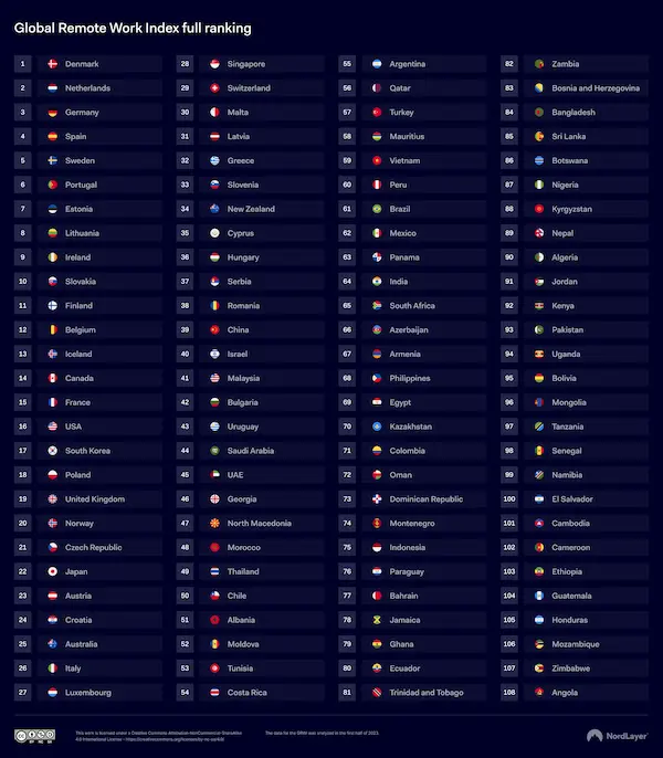Image Shows Countries for Remote Work