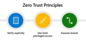 Less Than Zero Trust