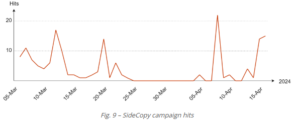 Image providing information regarding SideCopy campaign hits