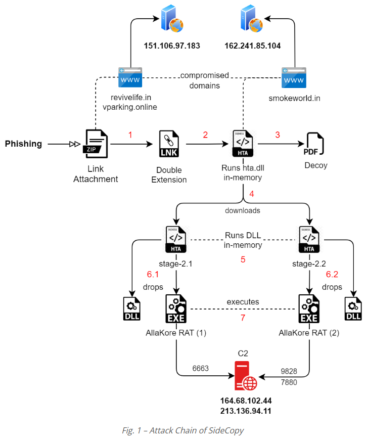 Image showing information regarding Attack Chain of SideCopy