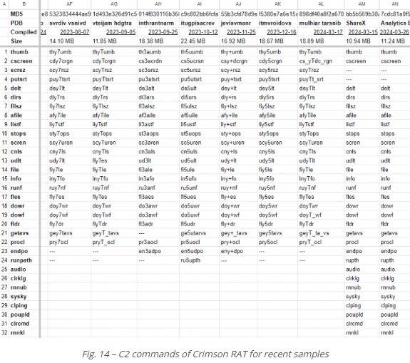 An image showing details about C2 Commands of Crimson RAT for Recent Sample