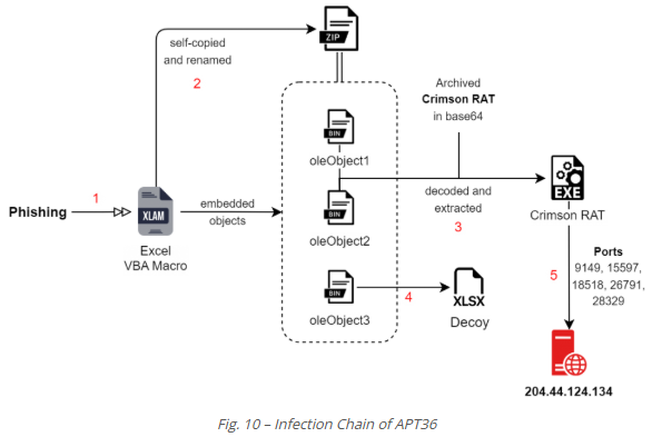 Image showing information about Infection Chain of APT36
