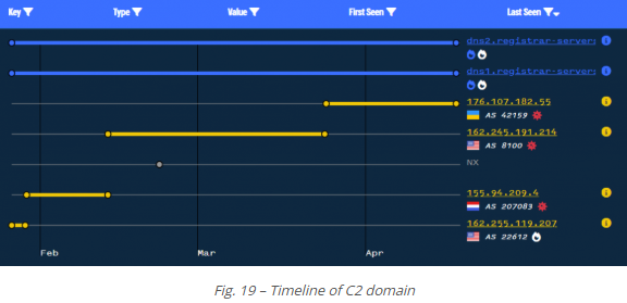 Image showing information regarding Timeline of C2 Domain