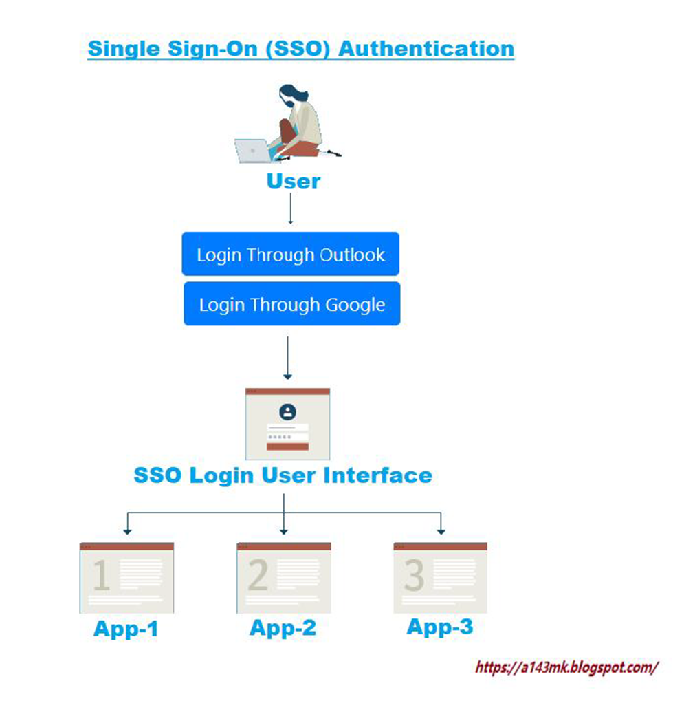 Image Shows Single sign-on authentication