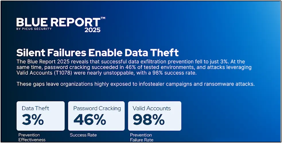 This image shows Weak Passwords 