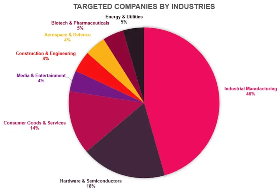 victims of Phish Industrial Manufacturing Companies 