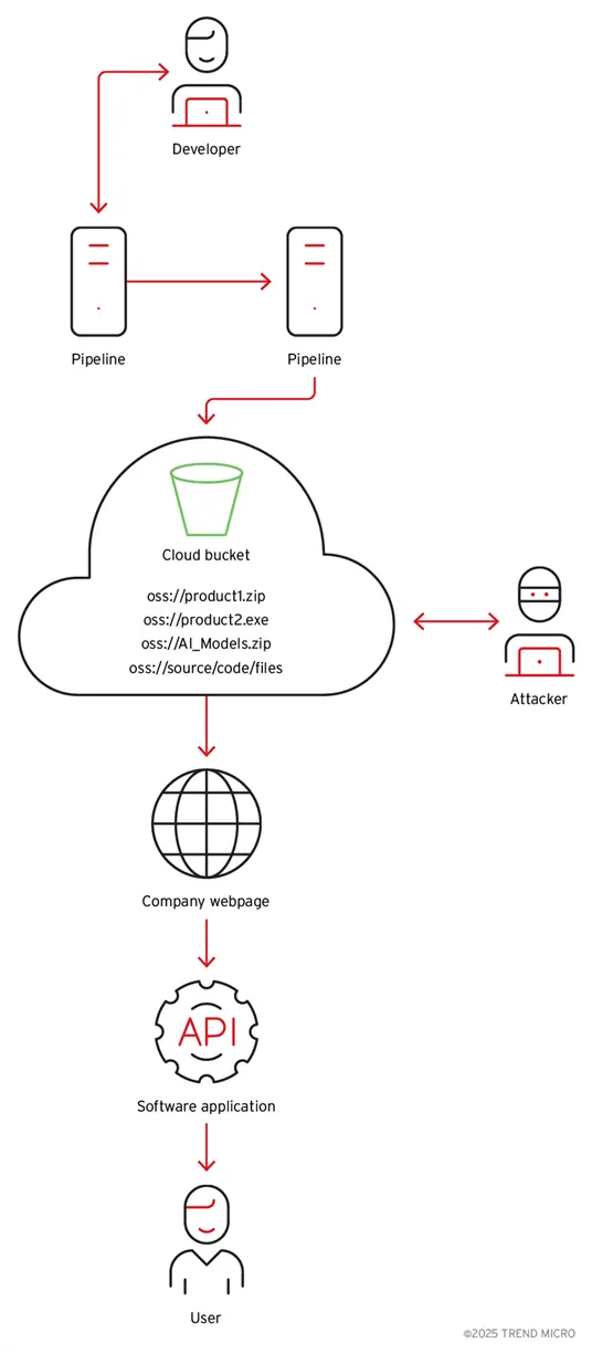 This Image Shows Binary analysis showing the cloud ID