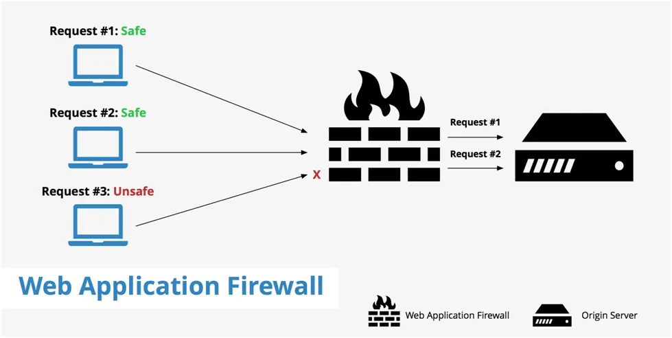 this image Shows hackers Web Application Firewall
