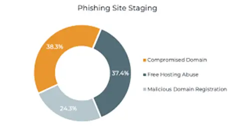 Image Shows Phishing Domains