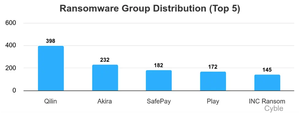 Picture shows Top ransomware groups April-August 2025