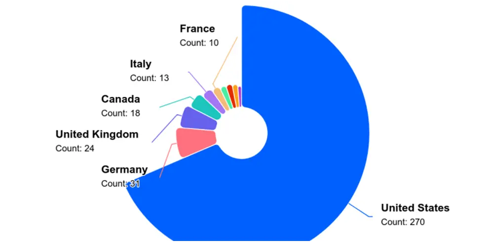 Image Shows Qilin Continues to Lead Ransomware Groups