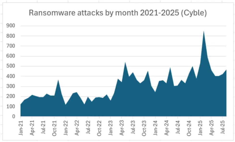 image shows Ransomware attacks by month 2021-2025 (Cyble)