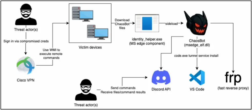Image Shows ChaosBot