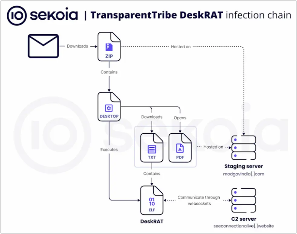 image shows DeskRAT Malware