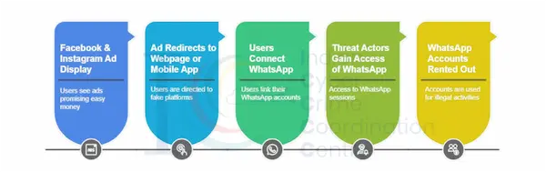 Image Shows I4C Issues a Transnational Cybercrime 