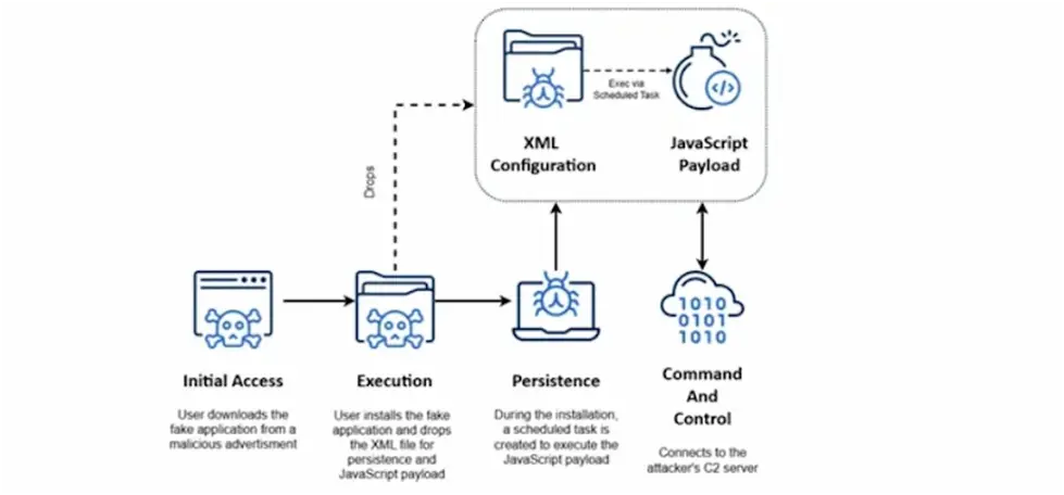 image shows Tamperedchef malwaree