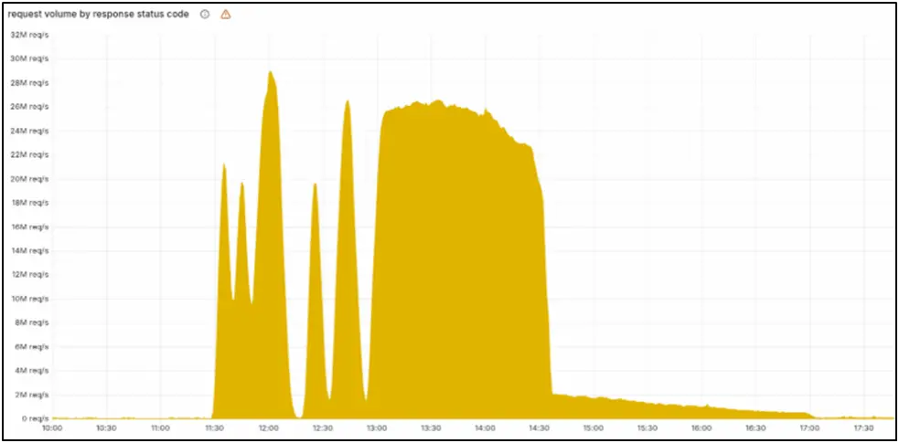 image shows clouflare