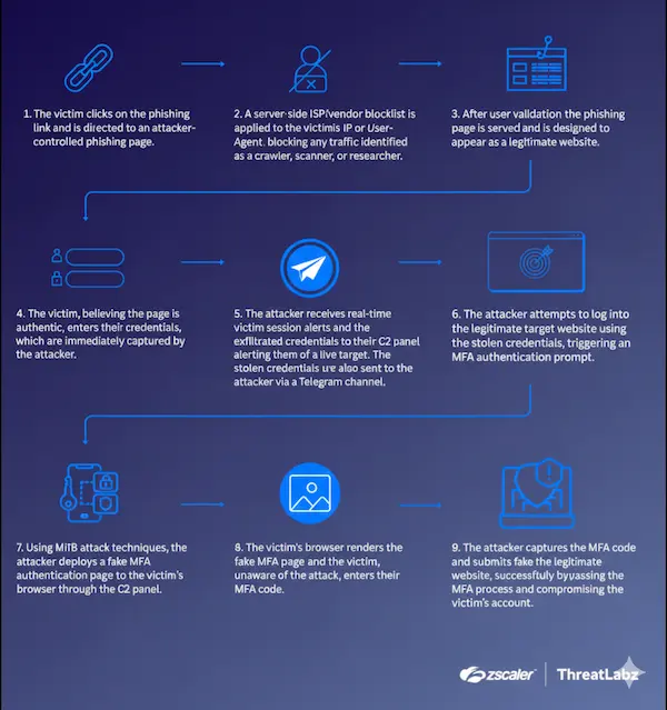 image shows Advanced Phishing Kits